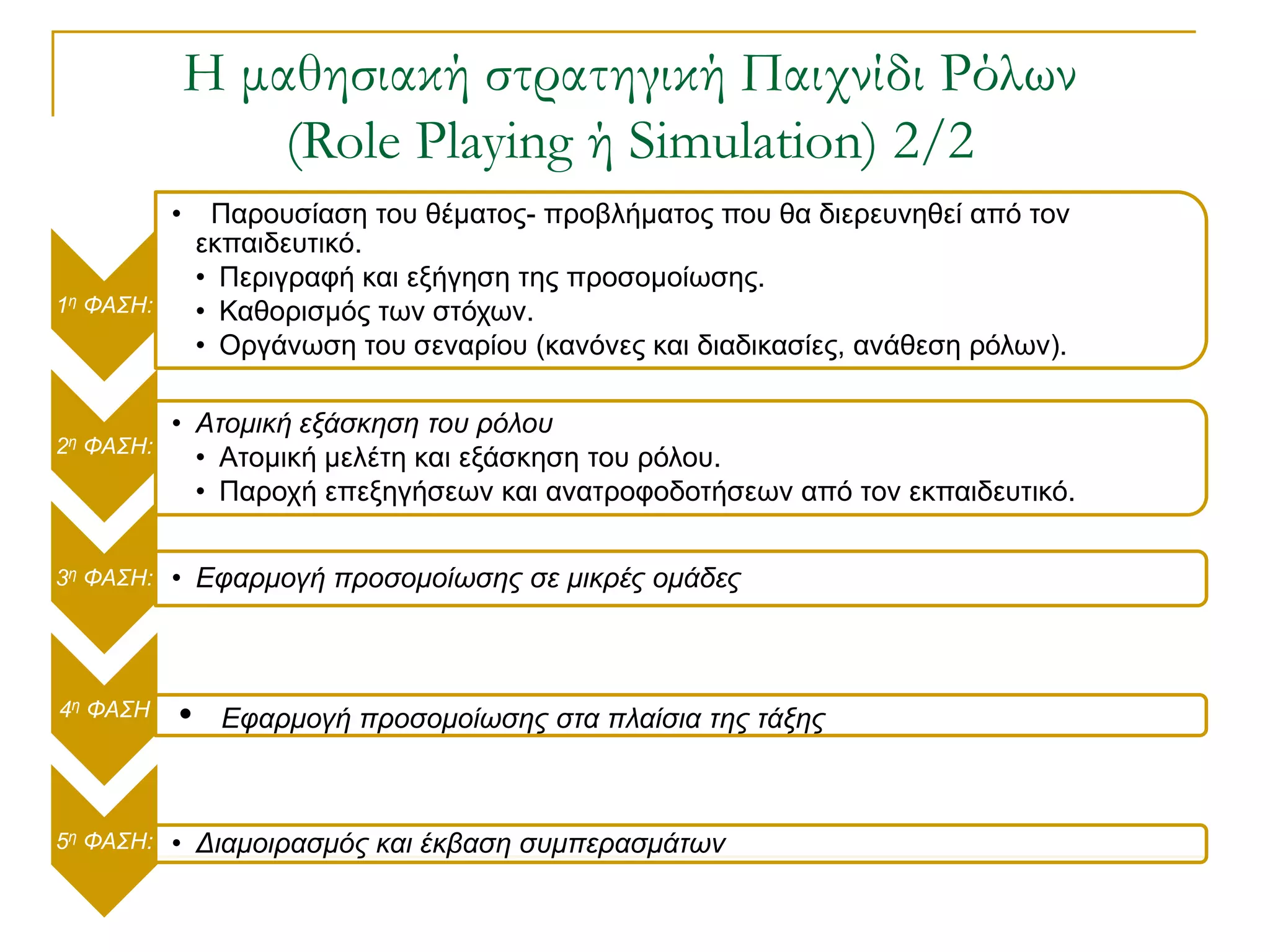 Η μαθησιακή στρατηγική Παιχνίδι Ρόλων
                   (Role Playing ή Simulation) 2/2
           •    Παξνπζίαζε ηνπ ζέκαηνο- πξνβιήκαηνο πνπ ζα δηεξεπλεζεί από ηνλ
               εθπαηδεπηηθό.
               • Πεξηγξαθή θαη εμήγεζε ηεο πξνζνκνίσζεο.
1η ΦΑΣΗ:       • Καζνξηζκόο ησλ ζηόρσλ.
               • Οξγάλσζε ηνπ ζελαξίνπ (θαλόλεο θαη δηαδηθαζίεο, αλάζεζε ξόισλ).

           • Αηομική εξάζκηζη ηος πόλος
2η ΦΑΣΗ:
             • Αηνκηθή κειέηε θαη εμάζθεζε ηνπ ξόινπ.
             • Παξνρή επεμεγήζεσλ θαη αλαηξνθνδνηήζεσλ από ηνλ εθπαηδεπηηθό.


3η ΦΑΣΗ:   • Εθαπμογή πποζομοίωζηρ ζε μικπέρ ομάδερ



4η ΦΑΣΗ    •    Εθαπμογή πποζομοίωζηρ ζηα πλαίζια ηηρ ηάξηρ



5η ΦΑΣΗ:   • Διαμοιπαζμόρ και έκβαζη ζςμπεπαζμάηων
 