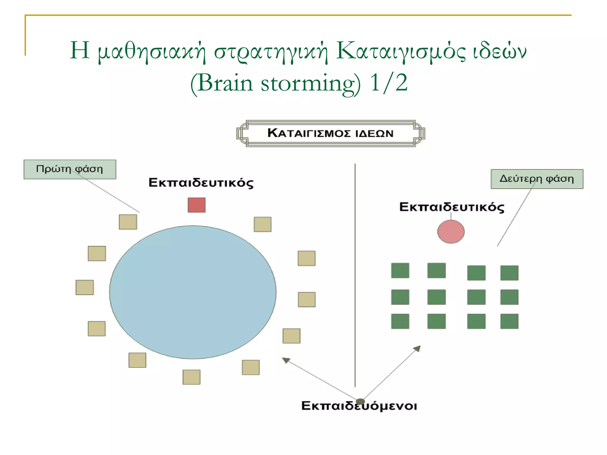Η μαθησιακή στρατηγική Καταιγισμός ιδεών
          (Brain storming) 1/2
 