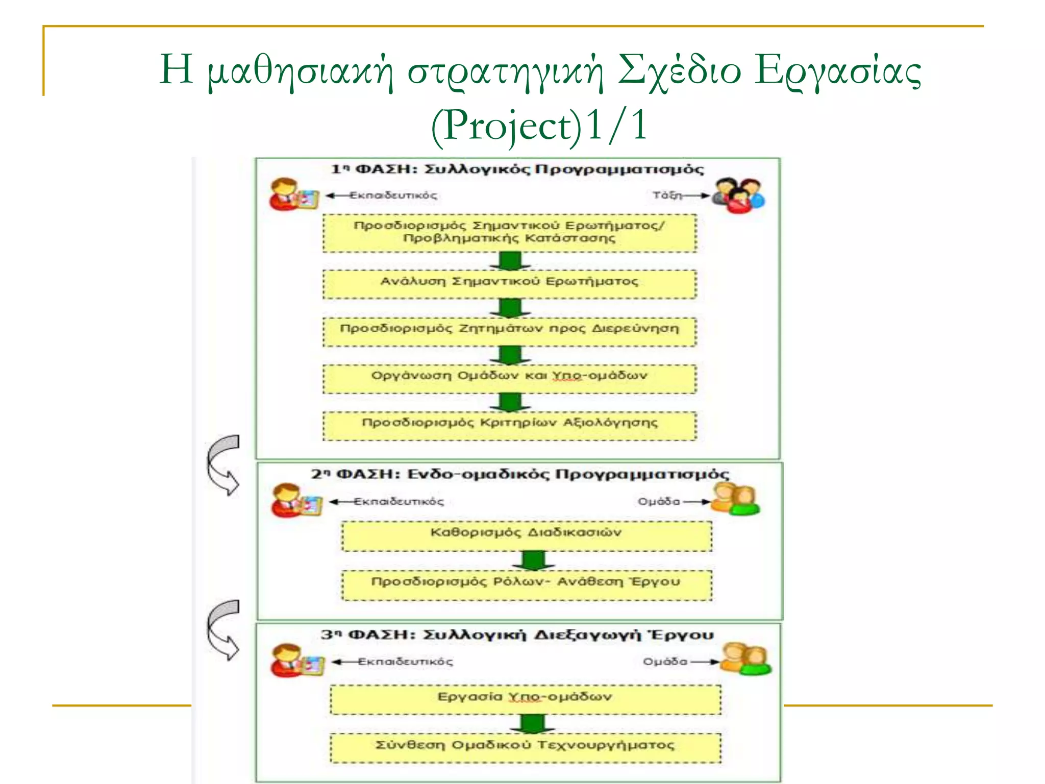 Η μαθησιακή στρατηγική ΢χέδιο Εργασίας
             (Project)1/1
 