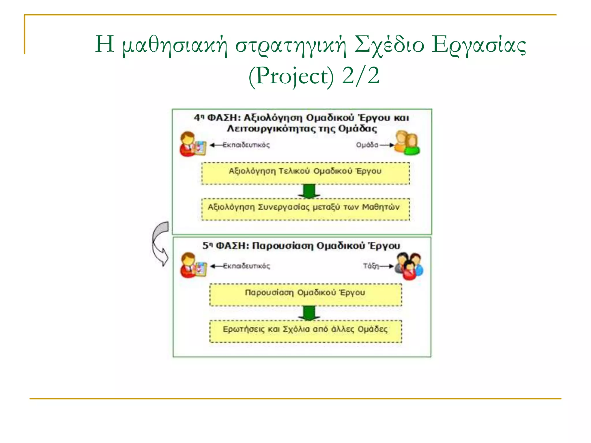 Η μαθησιακή στρατηγική ΢χέδιο Εργασίας
             (Project) 2/2
 