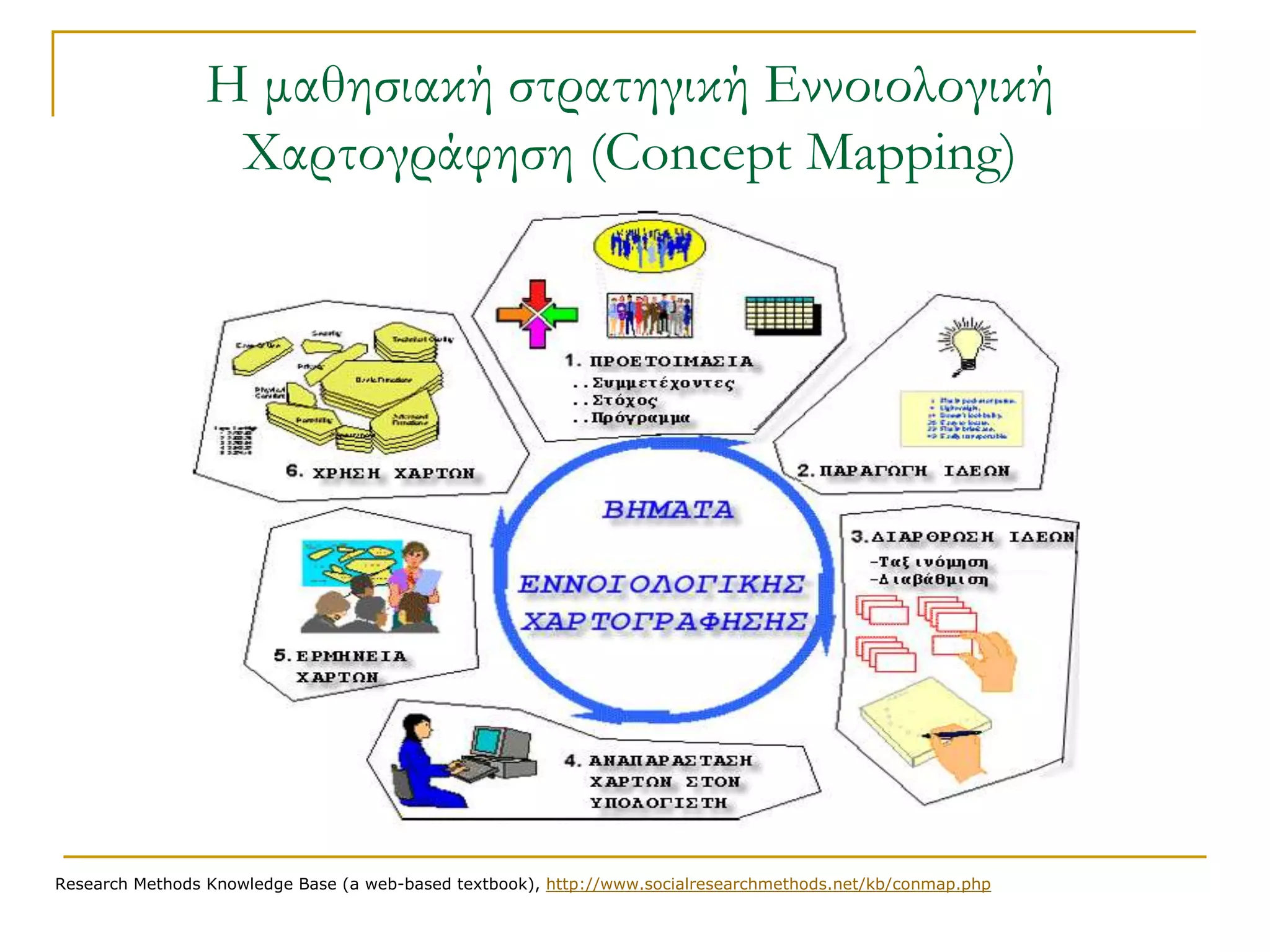 Η μαθησιακή στρατηγική Εννοιολογική
                  Φαρτογράφηση (Concept Mapping)




Research Methods Knowledge Base (a web-based textbook), http://www.socialresearchmethods.net/kb/conmap.php
 