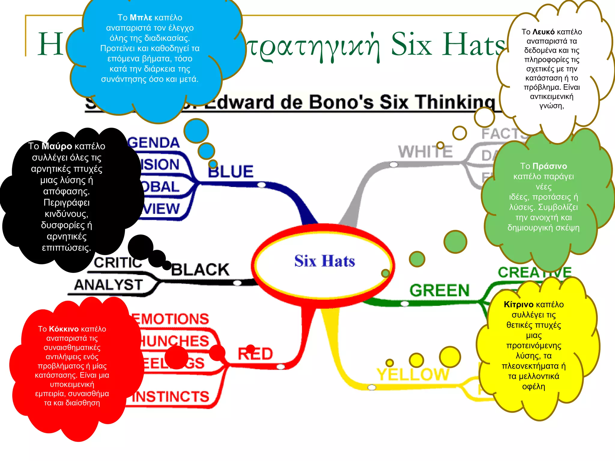 Σν Μπλε θαπέιν
                    αλαπαξηζηά ηνλ έιεγρν

  Η μαθησιακή στρατηγική Six Hats
                                                    Σν Λεσκό θαπέιν
                     όιεο ηεο δηαδηθαζίαο.            αλαπαξηζηά ηα
                   Πξνηείλεη θαη θαζνδεγεί ηα        δεδνκέλα θαη ηηο
                    επόκελα βήκαηα, ηόζν             πιεξνθνξίεο ηηο
                     θαηά ηελ δηάξθεηα ηεο           ζρεηηθέο κε ηελ
                   ζπλάληεζεο όζν θαη κεηά.          θαηάζηαζε ή ην
                                                    πξόβιεκα. Είλαη
                                                       αληηθεηκεληθή
                                                         γλώζε,




Σν Μαύρο θαπέιν
 ζπιιέγεη όιεο ηηο
 αξλεηηθέο πηπρέο                                    Σν Πράζινο
   κηαο ιύζεο ή                                    θαπέιν παξάγεη
                                                         λέεο
    απόθαζεο.
                                                 ηδέεο, πξνηάζεηο ή
    Πεξηγξάθεη                                   ιύζεηο. ΢πκβνιίδεη
    θηλδύλνπο,                                     ηελ αλνηρηή θαη
   δπζθνξίεο ή                                   δεκηνπξγηθή ζθέςε
     αξλεηηθέο
   επηπηώζεηο.




                                                Κίηρινο θαπέιν
                                                  ζπιιέγεη ηηο
  Σν Κόκκινο θαπέιν                              ζεηηθέο πηπρέο
    αλαπαξηζηά ηηο                                    κηαο
   ζπλαηζζεκαηηθέο                               πξνηεηλόκελεο
    αληηιήςεηο ελόο                                ιύζεο, ηα
  πξνβιήκαηνο ή κίαο                            πιενλεθηήκαηα ή
 θαηάζηαζεο. Είλαη κηα                           ηα κειινληηθά
     ππνθεηκεληθή                                    νθέιε
 εκπεηξία, ζπλαηζζήκα
   ηα θαη δηαίζζεζε
 