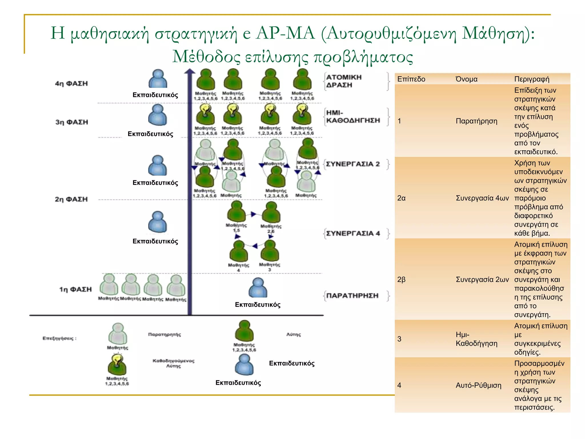Η μαθησιακή στρατηγική e AΡ-ΜΑ (Αυτορυθμιζόμενη Μάθηση):
              Μέθοδος επίλυσης προβλήματος
                                                         Επίπεδν   Όλνκα          Πεξηγξαθή
                                                                                  Επίδεημε ησλ
         Εκπαιδεσηικός
                                                                                  ζηξαηεγηθώλ
                                                                                  ζθέςεο θαηά
                                                                                  ηελ επίιπζε
                                                         1         Παξαηήξεζε
                                                                                  ελόο
        Εκπαιδεσηικός                                                             πξνβιήκαηνο
                                                                                  από ηνλ
                                                                                  εθπαηδεπηηθό.
                                                                                  Υξήζε ησλ
                                                                                  ππνδεηθλπόκελ
         Εκπαιδεσηικός                                                            σλ ζηξαηεγηθώλ
                                                                                  ζθέςεο ζε
                                                         2α        ΢πλεξγαζία 4σλ παξόκνην
                                                                                  πξόβιεκα από
                                                                                  δηαθνξεηηθό
                                                                                  ζπλεξγάηε ζε
                                                                                  θάζε βήκα.
         Εκπαιδεσηικός
                                                                                  Αηνκηθή επίιπζε
                                                                                  κε έθθξαζε ησλ
                                                                                  ζηξαηεγηθώλ
                                                                                  ζθέςεο ζην
                                                         2β        ΢πλεξγαζία 2σλ ζπλεξγάηε θαη
                                                                                  παξαθνινύζεζ
                                                                                  ε ηεο επίιπζεο
                              Εκπαιδεσηικός                                       από ην
                                                                                  ζπλεξγάηε.
                                                                                  Αηνκηθή επίιπζε
                                                                   Ηκη-           κε
                                                         3
                                                                   Καζνδήγεζε     ζπγθεθξηκέλεο
                                                                                  νδεγίεο.
                                         Εκπαιδεσηικός                            Πξνζαξκνζκέλ
                                                                                  ε ρξήζε ησλ
                         Εκπαιδεσηικός                                            ζηξαηεγηθώλ
                                                         4         Απηό-Ρύζκηζε
                                                                                  ζθέςεο
                                                                                  αλάινγα κε ηηο
                                                                                  πεξηζηάζεηο.
 