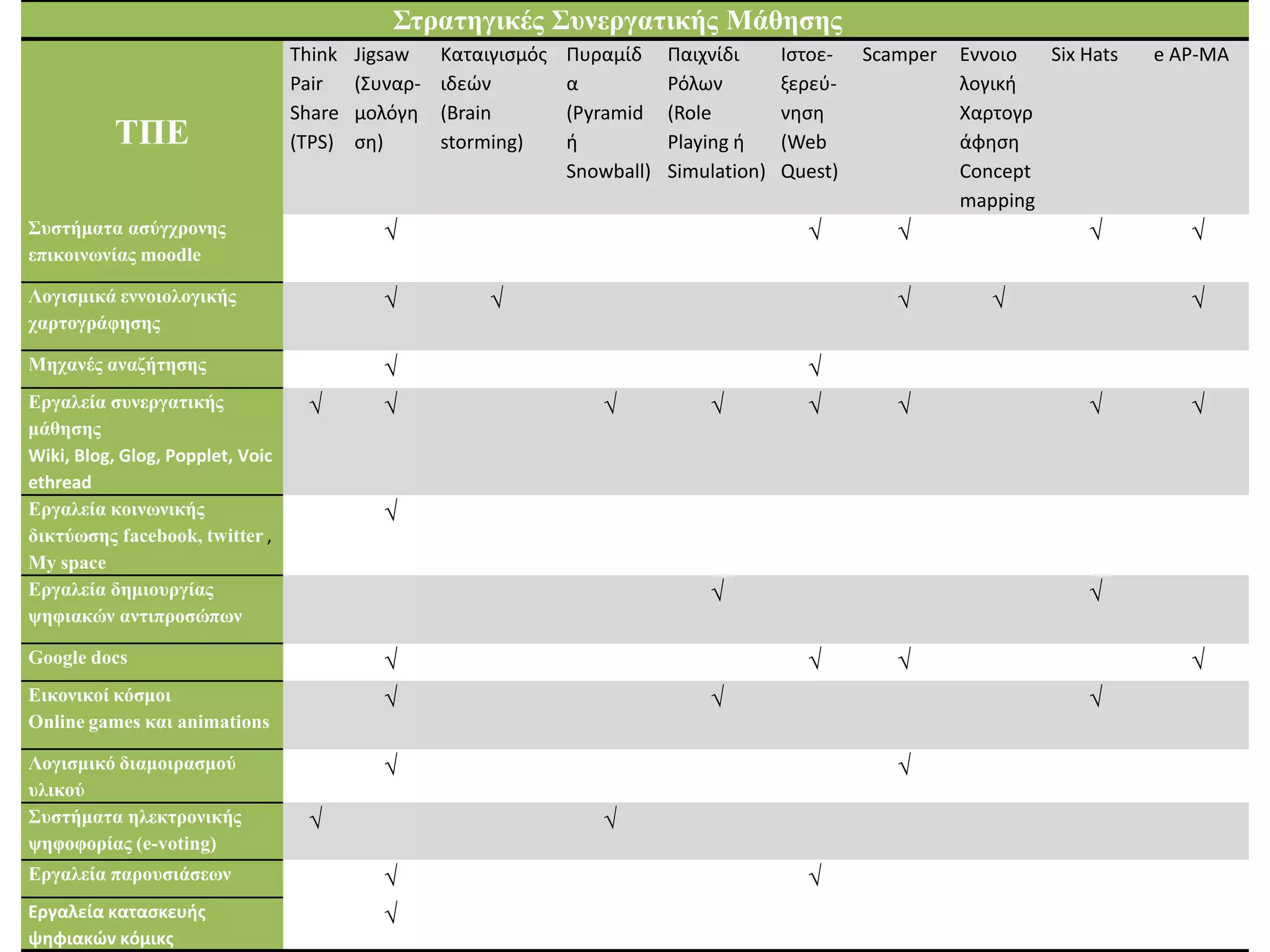 Σηραηηγικές Σσνεργαηικής Μάθηζης
                                  Think   Jigsaw    Καταιγιςμόσ   Πυραμίδ     Παιχνίδι      Ιςτοε-   Scamper   Εννοιο  Six Hats   e AΡ-ΜΑ
                                  Pair    (΢υναρ-   ιδεϊν         α           Ρόλων         ξερεφ-             λογικι
                                  Share   μολόγθ    (Brain        (Pyramid    (Role         νθςθ               Χαρτογρ
          ΤΠΕ                     (TPS)   ςθ)       storming)     ι           Playing ι     (Web               άφθςθ
                                                                  Snowball)   Simulation)   Quest)             Concept
                                                                                                               mapping
Σσζηήμαηα αζύγτρονης                         √                                                √         √                   √        √
επικοινφνίας moodle

Λογιζμικά εννοιολογικής                      √           √                                              √         √                  √
ταρηογράθηζης

Μητανές αναζήηηζης                           √                                                √
Εργαλεία ζσνεργαηικής              √         √                       √            √           √         √                   √        √
μάθηζης
Wiki, Blog, Glog, Popplet, Voic
ethread
Εργαλεία κοινφνικής                          √
δικηύφζης facebook, twitter ,
My space
Εργαλεία δημιοσργίας                                                              √                                         √
υηθιακών ανηιπροζώπφν

Google docs                                  √                                                √         √                            √
Εικονικοί κόζμοι                             √                                    √                                         √
Online games και animations

Λογιζμικό διαμοιραζμού                       √                                                          √
σλικού
Σσζηήμαηα ηλεκηρονικής             √                                 √
υηθοθορίας (e-voting)
Εργαλεία παροσζιάζεφν                        √                                                √
Εργαλεία κατασκευής                          √
ψηφιακών κόμικς
 