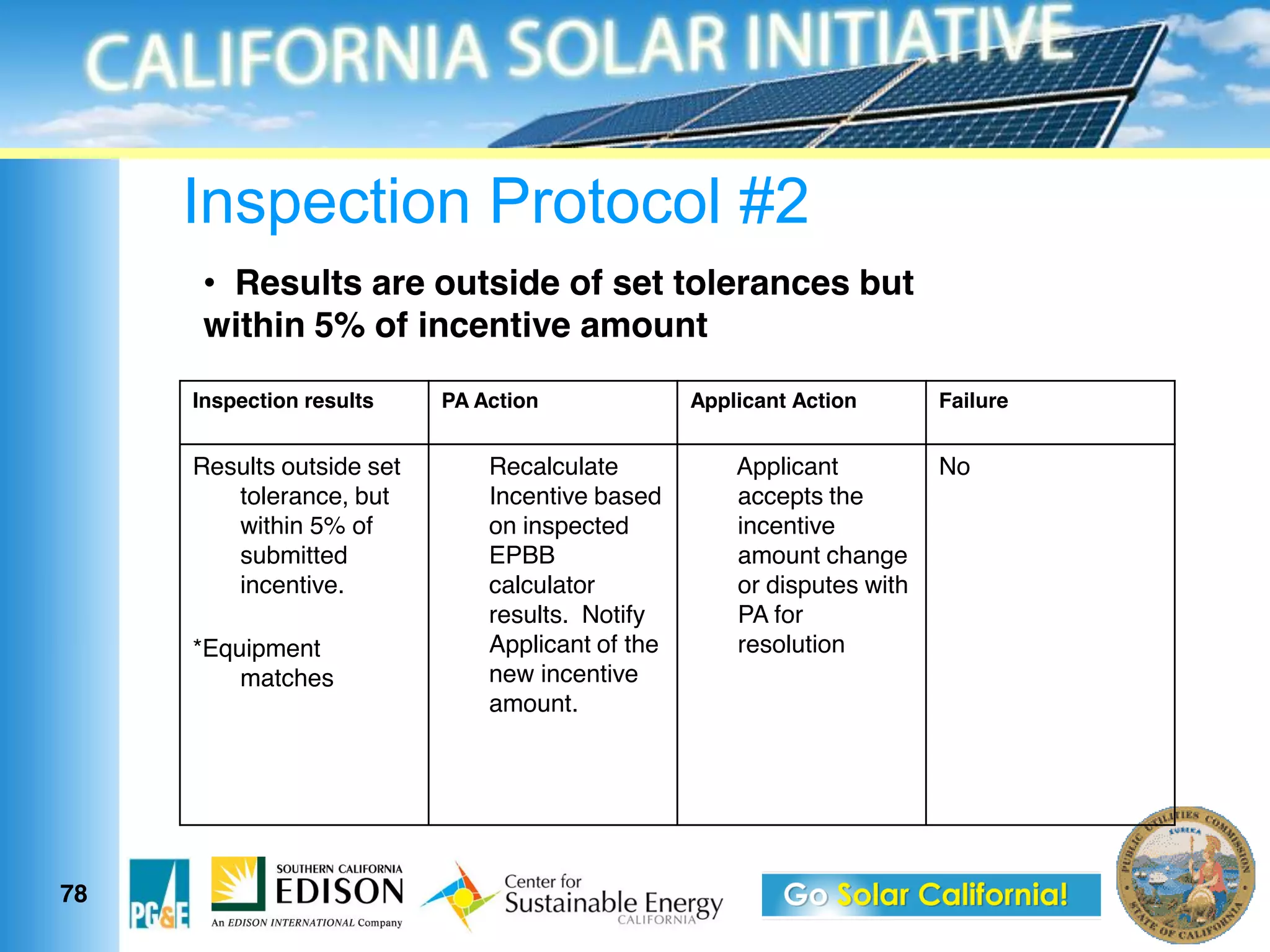 Inspection Protocol #2
       Results are outside of set tolerances but
      within 5% of incentive amount

     Inspection results    PA Action              Applicant Action       Failure


     Results outside set       Recalculate            Applicant          No
        tolerance, but         Incentive based        accepts the
        within 5% of           on inspected           incentive
        submitted              EPBB                   amount change
        incentive.             calculator             or disputes with
                               results. Notify        PA for
     *Equipment                Applicant of the       resolution
         matches               new incentive
                               amount.




78
 