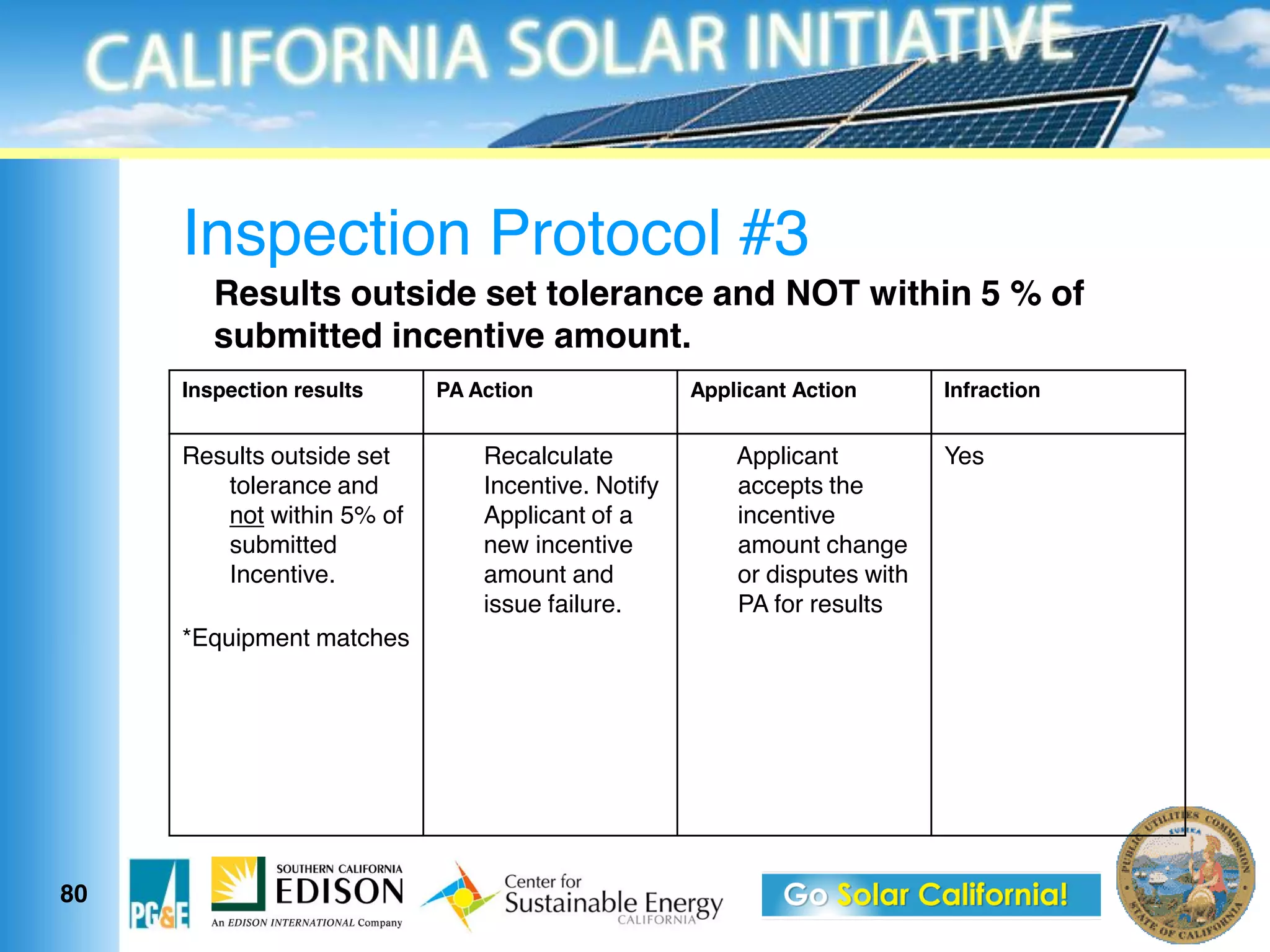 Inspection Protocol #3
        Results outside set tolerance and NOT within 5 % of
        submitted incentive amount.
     Inspection results    PA Action               Applicant Action       Infraction


     Results outside set       Recalculate             Applicant          Yes
        tolerance and          Incentive. Notify       accepts the
        not within 5% of       Applicant of a          incentive
        submitted              new incentive           amount change
        Incentive.             amount and              or disputes with
                               issue failure.          PA for results
     *Equipment matches




80
 