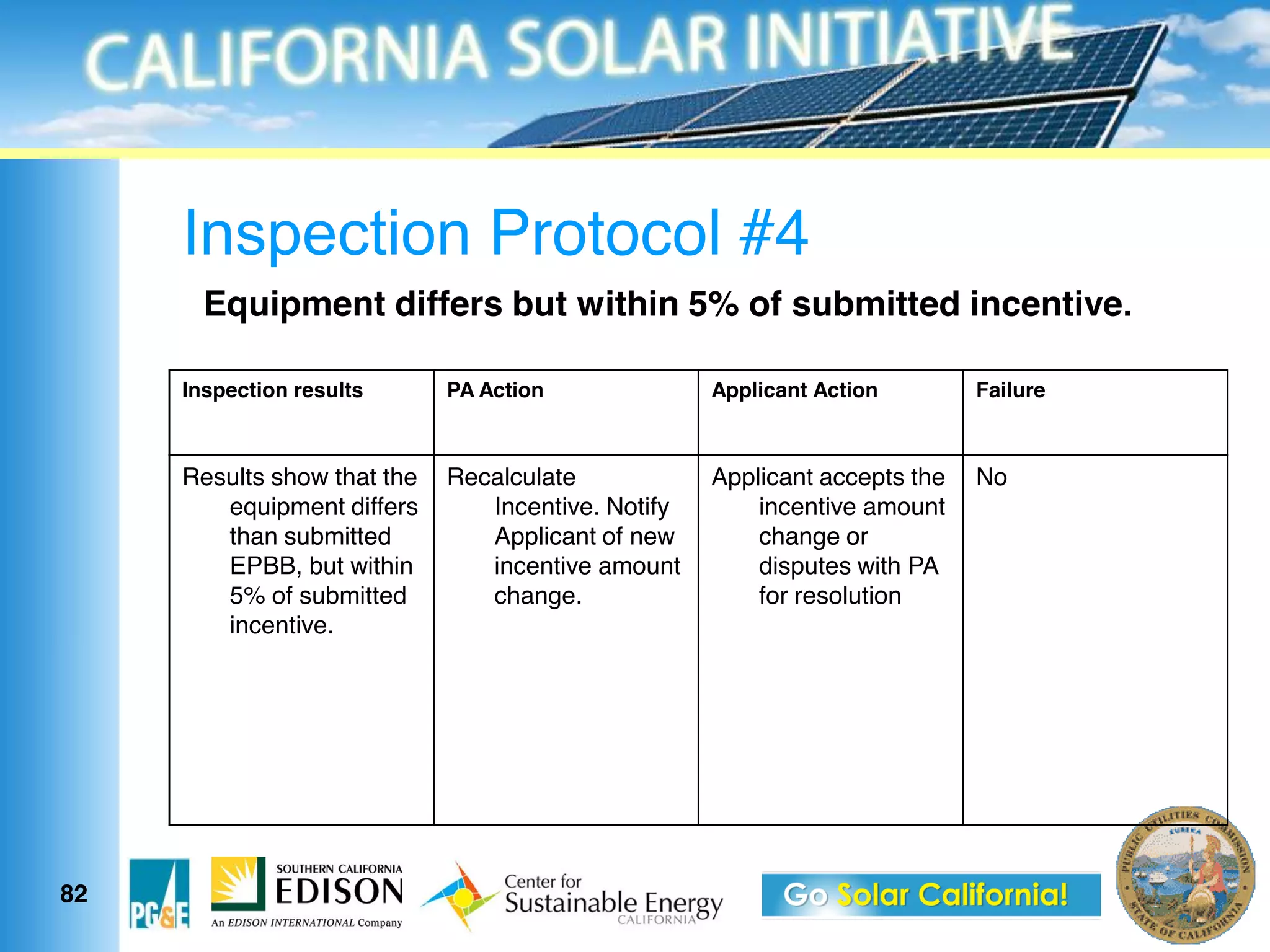 Inspection Protocol #4
       Equipment differs but within 5% of submitted incentive.

     Inspection results      PA Action              Applicant Action        Failure



     Results show that the   Recalculate            Applicant accepts the   No
        equipment differs       Incentive. Notify       incentive amount
        than submitted          Applicant of new        change or
        EPBB, but within        incentive amount        disputes with PA
        5% of submitted         change.                 for resolution
        incentive.




82
 