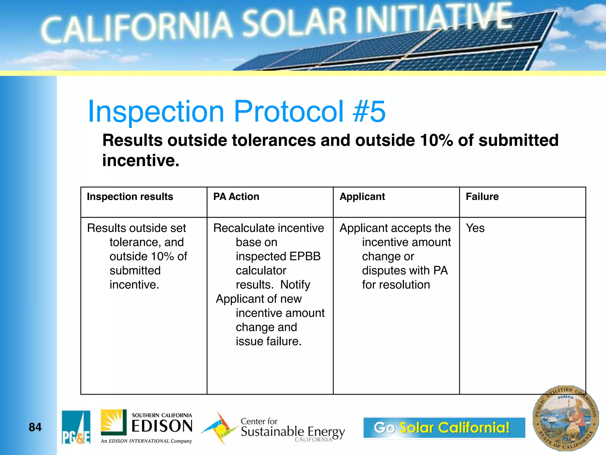 Inspection Protocol #5
        Results outside tolerances and outside 10% of submitted
        incentive.

     Inspection results    PA Action               Applicant               Failure


     Results outside set   Recalculate incentive   Applicant accepts the   Yes
        tolerance, and        base on                  incentive amount
        outside 10% of        inspected EPBB           change or
        submitted             calculator               disputes with PA
        incentive.            results. Notify          for resolution
                           Applicant of new
                              incentive amount
                              change and
                              issue failure.




84
 