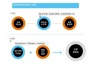 Contents Factory 소개
            리서치 보고서 제목 – 나눔고딕 B, 7.5pt            리서치 결과




 과정                                     창의교육, 프레지제작, 오픈콘텐츠 이
                                         해

        오픈
        내용 1
                                          팀모임
                                           내용 2            내용 3
                                                                   최종
       워크샵                                & 교육                    발표회




 콘텐
츠
       Questions + Stories + Activity

                                          특정                             오픈
   일반 문화                                 특정 국가
                                          국가                            콘텐츠
    다양성                                  특정 문화
                                          문화
 