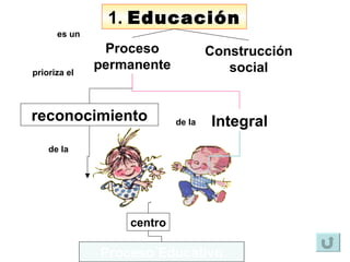 1.  Educación es un Proceso permanente prioriza el reconocimiento de la Integral de la Construcción social Proceso Educati...