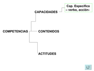 COMPETENCIAS CAPACIDADES Cap. Específica – verbo, acción- CONTENIDOS ACTITUDES 