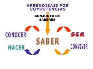 APRENDIZAJE POR COMPETENCIAS CONJUNTO DE SABERES HACER SER CONOCER CONVIVIR SABER 