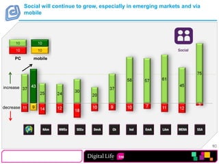 Social will continue to grow, especially in emerging markets and via mobilePCmobile increasedecrease10