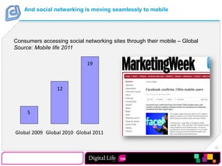 And social networking is moving seamlessly to mobileConsumers accessing social networking sites through their mobile – GlobalSource: Mobile life 2011