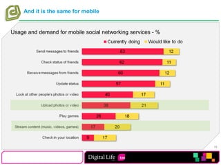 And it is the same for mobileUsage and demand for mobile social networking services - %