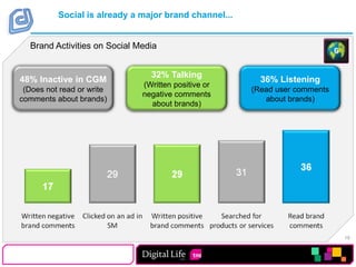 Social is already a major brand channel...Brand Activities on Social Media32% Talking(Written positive or negative comments about brands)36% Listening(Read user comments about brands)48% Inactive in CGM(Does not read or write comments about brands)