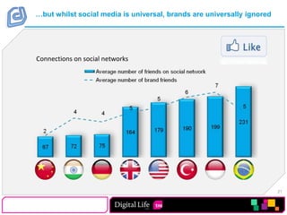 …but whilst social media is universal, brands are universally ignoredConnections on social networks