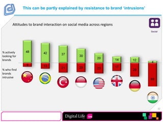 This can be partly explained by resistance to brand ‘intrusions’Attitudes to brand interaction on social media across regions% actively looking for brands% who find brands intrusive