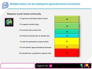 Multiple tactics can be employed to generate brand connectionsReasons to join brand community