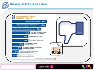 Reasons for de-friending a brand