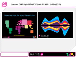 Sources: TNS Digital life (2010) and TNS Mobile life (2011)