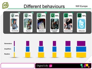 Different behavioursNW Europe26%4%25%19%10%16%Knowledge-SeekersFunctionalsAspirersNetworkersCommunicatorsInfluencersGeneratorsAmplifiersReaders