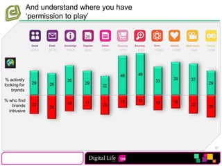 And understand where you have ‘permission to play’% actively looking for brands% who find brands intrusive