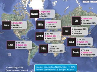 1. Digital: 83%2. Radio: 52%3. TV: 51%1. Digital: 56%2. TV: 39%3. Newspaper:32%1. Digital: 69%2. TV: 62%3. Radio: 42%1. Digital: 82%2. TV: 52%3. Radio: 49%1. Newspaper:56%2. TV: 41%3. Radio: 37%1. TV: 70%2. Digital: 62%3. Radio: 31%1. TV: 75%2. Digital: 42%3. Newspaper:35%1. TV: 68%2. Digital: 53%3. Radio: 44%1. TV: 61%2. Radio: 59%3. Newspaper:38%1. TV: 64%2. Digital: 57%3. Newspaper:46%Internet penetration NW Europe: +/- 80%Internet penetration SE Europe: +/- 50%% accessing daily(base: internet users!)