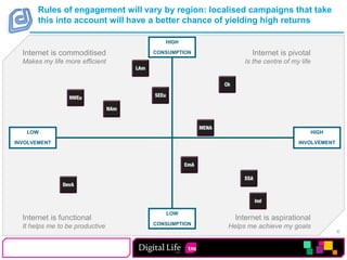 Rules of engagement will vary by region: localised campaigns that take this into account will have a better chance of yielding high returnsHIGHCONSUMPTIONInternet is commoditisedMakes my life more efficientInternet is pivotalIs the centre of my lifeHIGHINVOLVEMENTLOWINVOLVEMENTLOWCONSUMPTIONInternet is functionalIt helps me to be productiveInternet is aspirationalHelps me achieve my goals