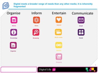 Digital meets a broader range of needs than any other media; it is inherently fragmentedOrganiseEntertainInformCommunicate
