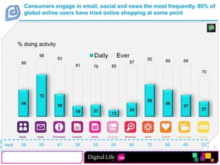 Consumers engage in email, social and news the most frequently. 80% of global online users have tried online shopping at some point% doing activityNWE