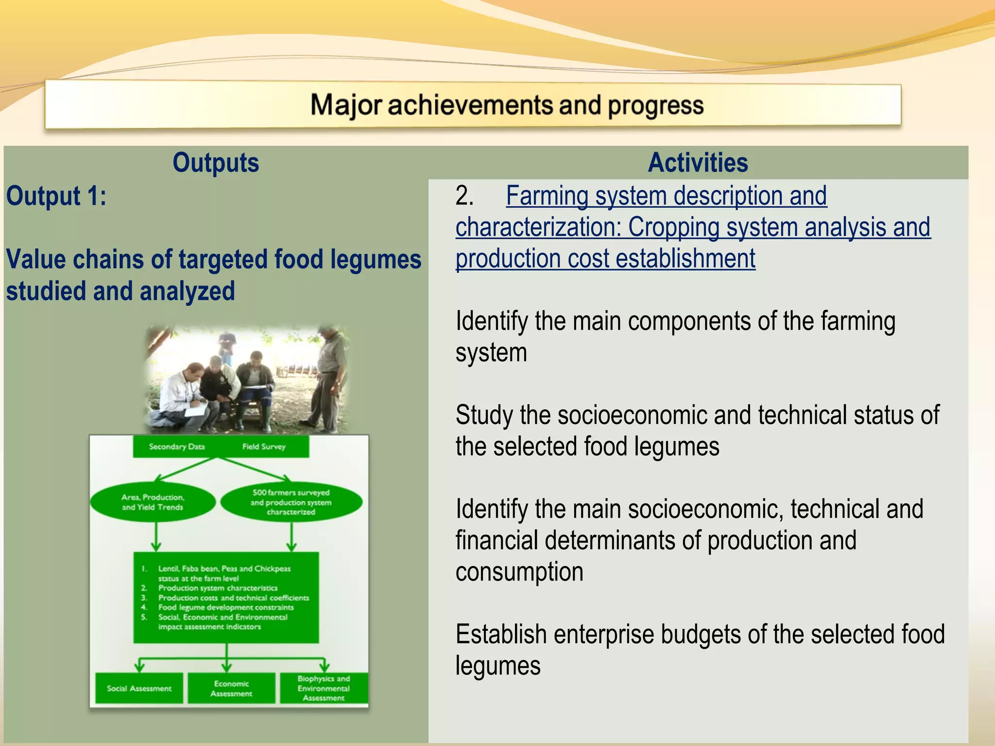 Outputs Activities
Output 1:
 
Value chains of targeted food legumes
studied and analyzed
2.     Farming system description and 
characterization: Cropping system analysis and 
production cost establishment
Identify the main components of the farming 
system
 
Study the socioeconomic and technical status of 
the selected food legumes
 
Identify the main socioeconomic, technical and 
financial determinants of production and 
consumption   
 
Establish enterprise budgets of the selected food 
legumes
 