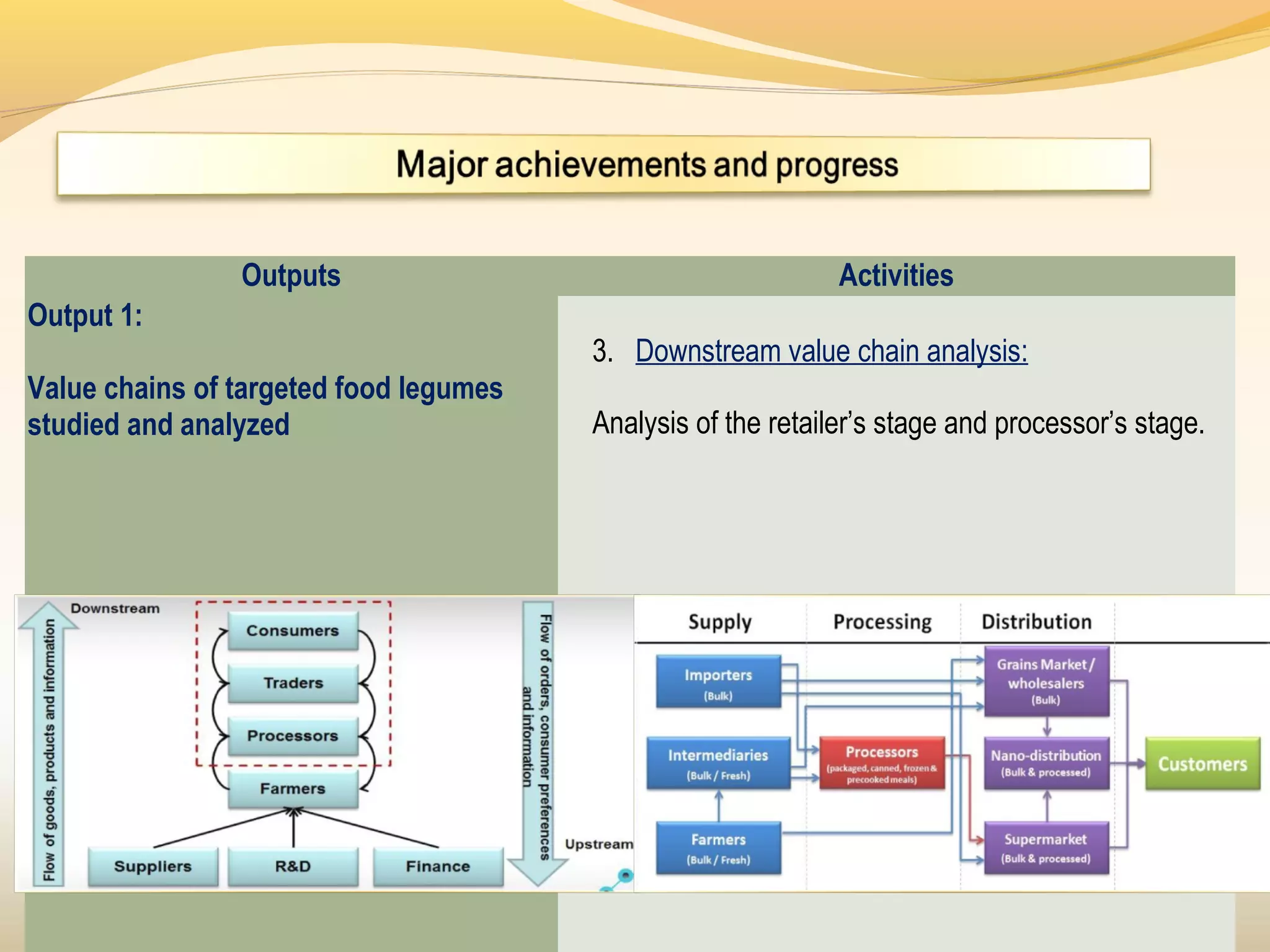 Outputs Activities
Output 1:
 
Value chains of targeted food legumes
studied and analyzed
3. Downstream value chain analysis:
Analysis of the retailer’s stage and processor’s stage.
 