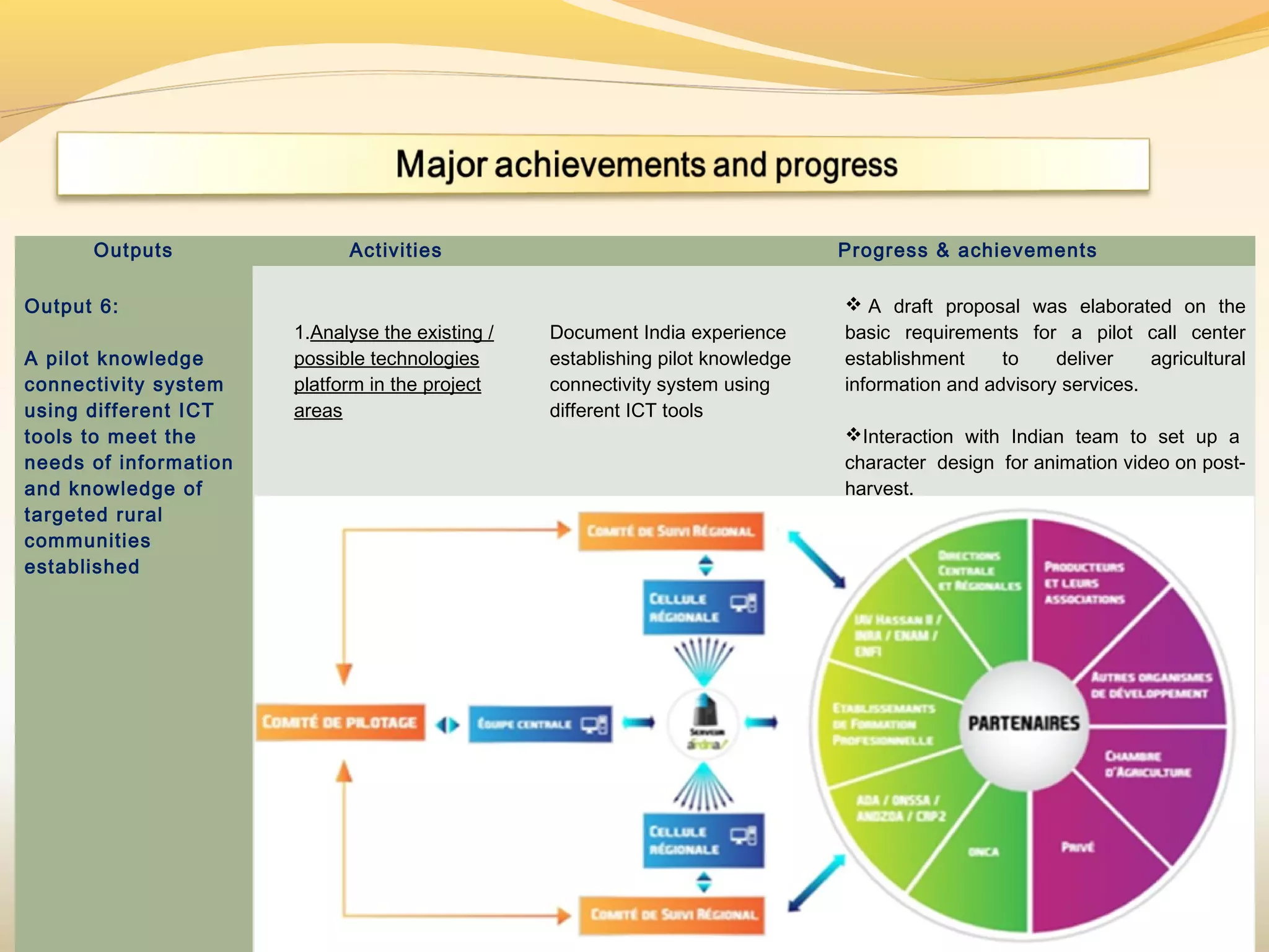 Outputs Activities Progress & achievements
Output 6:
 
A pilot knowledge
connectivity system
using different ICT
tools to meet the
needs of information
and knowledge of
targeted rural
communities
established
 
1.Analyse the existing /
possible technologies
platform in the project
areas
 
 
Document India experience
establishing pilot knowledge
connectivity system using
different ICT tools
 
 
 
 
 
 
 
 A draft proposal was elaborated on the
basic requirements for a pilot call center
establishment to deliver agricultural
information and advisory services.
Interaction with Indian team to set up a
character design for animation video on post-
harvest.
 