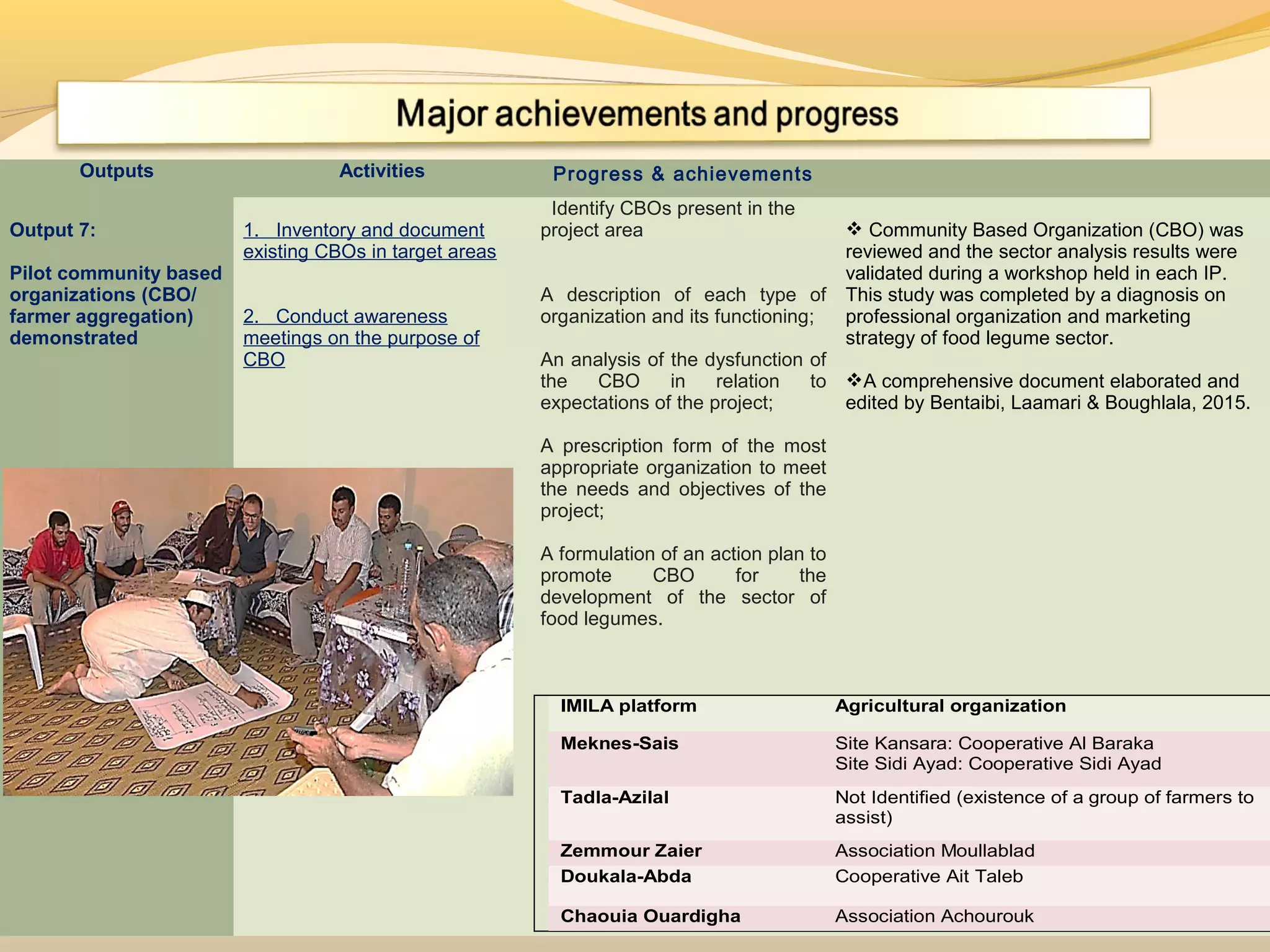 Outputs Activities Progress & achievements
Output 7:
Pilot community based
organizations (CBO/
farmer aggregation)
demonstrated
1. Inventory and document
existing CBOs in target areas
2. Conduct awareness
meetings on the purpose of
CBO
Identify CBOs present in the
project area
A description of each type of
organization and its functioning;
An analysis of the dysfunction of
the CBO in relation to
expectations of the project;
A prescription form of the most
appropriate organization to meet
the needs and objectives of the
project;
A formulation of an action plan to
promote CBO for the
development of the sector of
food legumes.
 Community Based Organization (CBO) was
reviewed and the sector analysis results were
validated during a workshop held in each IP.
This study was completed by a diagnosis on
professional organization and marketing
strategy of food legume sector.
A comprehensive document elaborated and
edited by Bentaibi, Laamari & Boughlala, 2015.
IMILA platform Agricultural organization
Meknes-Sais Site Kansara: Cooperative Al Baraka
Site Sidi Ayad: Cooperative Sidi Ayad
Tadla-Azilal Not Identified (existence of a group of farmers to
assist)
Zemmour Zaier Association Moullablad
Doukala-Abda Cooperative Ait Taleb
Chaouia Ouardigha Association Achourouk
 