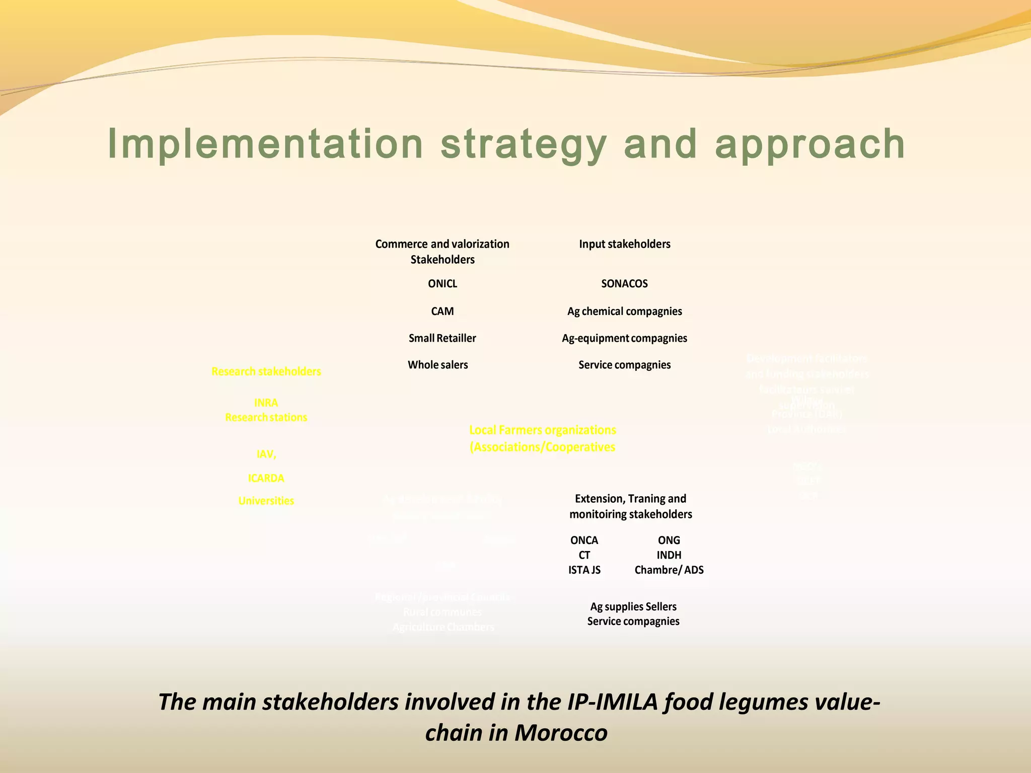 Implementation strategy and approach
Local Farmers organizations
(Associations/Cooperatives
Research stakeholders
INRA
Researchstations
IAV,
ICARDA
Universities
Commerce and valorization
Stakeholders
ONICL
CAM
SmallRetailler
Wholesalers
Input stakeholders
SONACOS
Ag chemical compagnies
Ag-equipmentcompagnies
Service compagnies
Development facilitators
and funding stakeholders
facilitateurs suivi et
supervisionWilaya
Province (DAR)
Local Authorities
NGO’s
OCPF
OCPExtension, Traning and
monitoiring stakeholders
ONCA
CT
ISTA JS
ONG
INDH
Chambre/ADS
Ag supplies Sellers
Service compagnies
Ag development &Policy
making stakeholders
DRA
DPA Safi
Regional/provincial Councils
Rural communes
AgricultureChambers
ONSSA
The main stakeholders involved in the IP-IMILA food legumes value-
chain in Morocco
 
