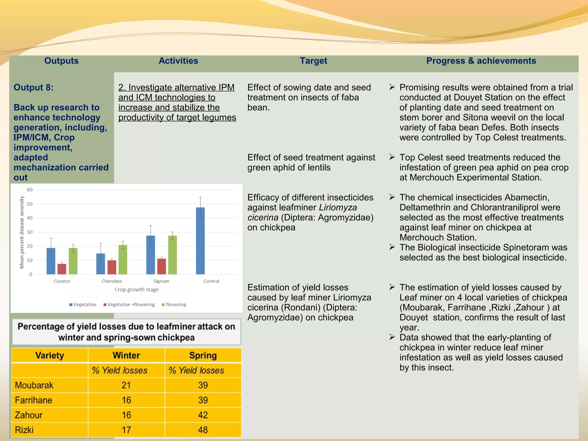 Outputs Activities Target Progress & achievements
Output 8:
Back up research to
enhance technology
generation, including,
IPM/ICM, Crop
improvement,
adapted
mechanization carried
out
2. Investigate alternative IPM
and ICM technologies to
increase and stabilize the
productivity of target legumes
Effect of sowing date and seed
treatment on insects of faba
bean.
Effect of seed treatment against
green aphid of lentils
Efficacy of different insecticides
against leafminer Liriomyza
cicerina (Diptera: Agromyzidae)
on chickpea
Estimation of yield losses
caused by leaf miner Liriomyza
cicerina (Rondani) (Diptera:
Agromyzidae) on chickpea
 Promising results were obtained from a trial
conducted at Douyet Station on the effect
of planting date and seed treatment on
stem borer and Sitona weevil on the local
variety of faba bean Defes. Both insects
were controlled by Top Celest treatments.
 Top Celest seed treatments reduced the
infestation of green pea aphid on pea crop
at Merchouch Experimental Station.
 The chemical insecticides Abamectin,
Deltamethrin and Chlorantraniliprol were
selected as the most effective treatments
against leaf miner on chickpea at
Merchouch Station.
 The Biological insecticide Spinetoram was
selected as the best biological insecticide.
 The estimation of yield losses caused by
Leaf miner on 4 local varieties of chickpea
(Moubarak, Farrihane ,Rizki ,Zahour ) at
Douyet station, confirms the result of last
year.
 Data showed that the early-planting of
chickpea in winter reduce leaf miner
infestation as well as yield losses caused
by this insect.
 