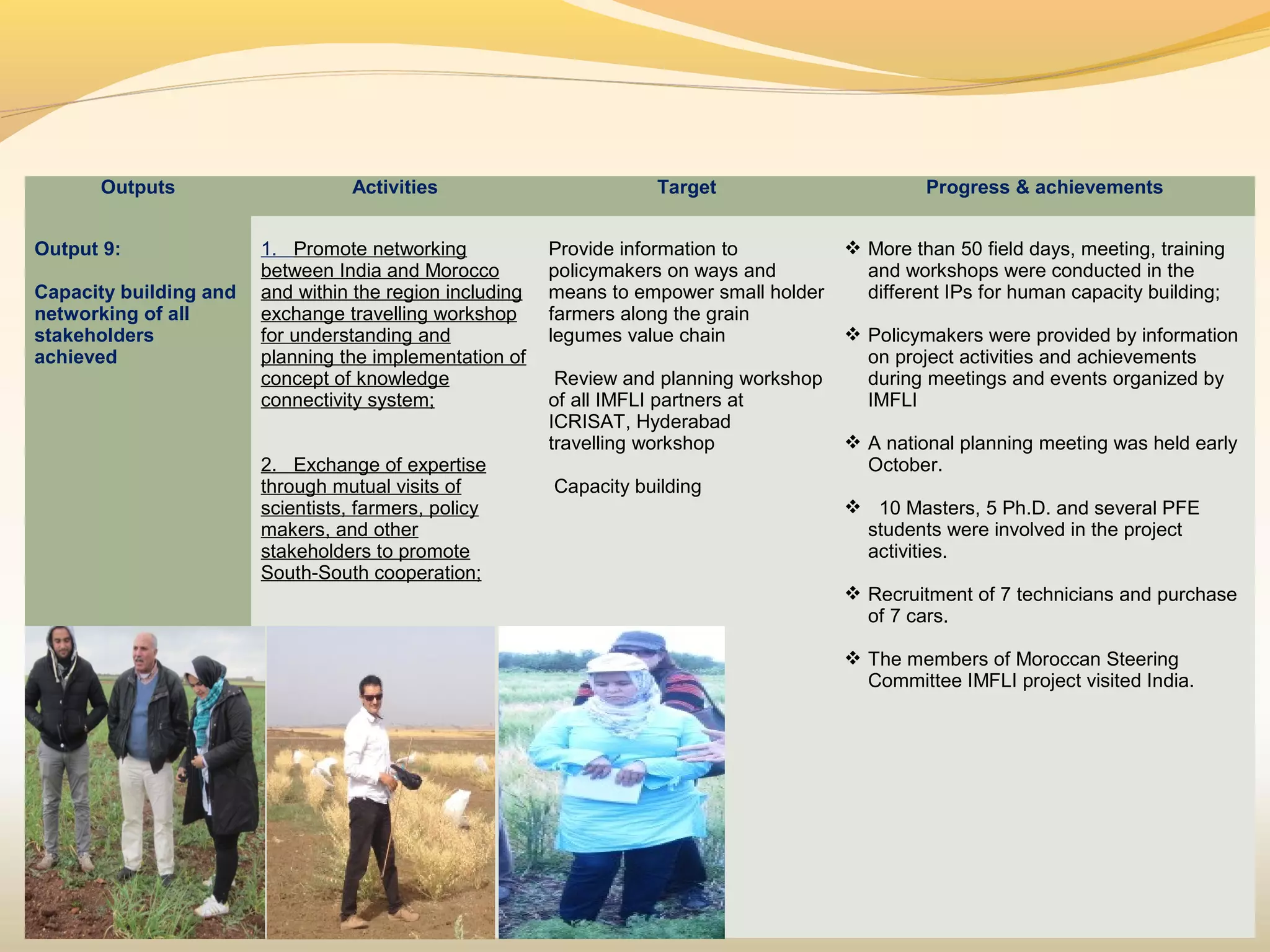 Outputs Activities Target Progress & achievements
Output 9:
Capacity building and
networking of all
stakeholders
achieved
1. Promote networking
between India and Morocco
and within the region including
exchange travelling workshop
for understanding and
planning the implementation of
concept of knowledge
connectivity system;
2. Exchange of expertise
through mutual visits of
scientists, farmers, policy
makers, and other
stakeholders to promote
South-South cooperation;
Provide information to
policymakers on ways and
means to empower small holder
farmers along the grain
legumes value chain
Review and planning workshop
of all IMFLI partners at
ICRISAT, Hyderabad
travelling workshop
Capacity building
 More than 50 field days, meeting, training
and workshops were conducted in the
different IPs for human capacity building;
 Policymakers were provided by information
on project activities and achievements
during meetings and events organized by
IMFLI
 A national planning meeting was held early
October.
 10 Masters, 5 Ph.D. and several PFE
students were involved in the project
activities.
 Recruitment of 7 technicians and purchase
of 7 cars.
 The members of Moroccan Steering
Committee IMFLI project visited India.
 