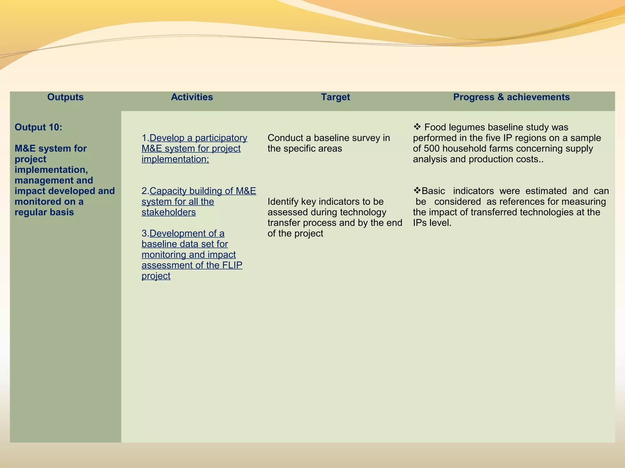 Outputs Activities Target Progress & achievements
Output 10:
M&E system for
project
implementation,
management and
impact developed and
monitored on a
regular basis
1.Develop a participatory
M&E system for project
implementation;
2.Capacity building of M&E
system for all the
stakeholders
3.Development of a
baseline data set for
monitoring and impact
assessment of the FLIP
project
Conduct a baseline survey in
the specific areas
Identify key indicators to be
assessed during technology
transfer process and by the end
of the project
 Food legumes baseline study was
performed in the five IP regions on a sample
of 500 household farms concerning supply
analysis and production costs..
Basic indicators were estimated and can
be considered as references for measuring
the impact of transferred technologies at the
IPs level.
 