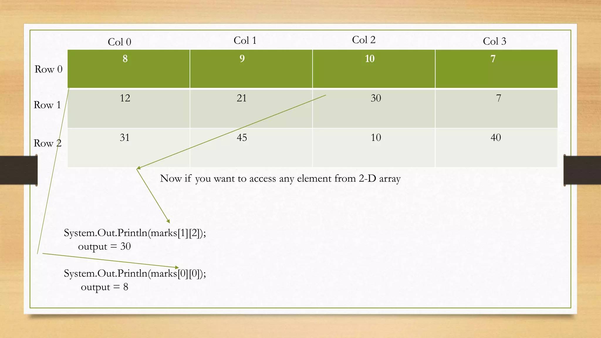 8 9 10 7 12 21 30 7 31 45 10 40 Col 0 Col 2 Col 3Col 1 Row 0 Row 1 Row 2 Now if you want to access any element from 2-D array System.Out.Println(marks[1][2]); output = 30 System.Out.Println(marks[0][0]); output = 8 