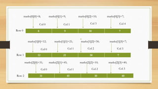 marks[0][0]=8; marks[0][1]=9; marks[0][2]=10; marks[0][3]=7;
8 9 10 7Row 0
Col 0 Col 1 Col 3 Col 4
12 21 30 7
31 45 10 40
Row 1
Row 2
Col 0 Col 1 Col 2 Col 3
Col 0 Col 1 Col 2 Col 3
marks[1][0]=12; marks[1][1]=21; marks[1][2]=30; marks[1][3]=7;
marks[2][0]=31; marks[2][1]=45; marks[2][2]=10; marks[2][3]=40;
 