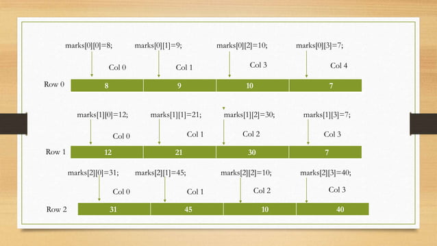 Two-dimensional array in java | PPTX