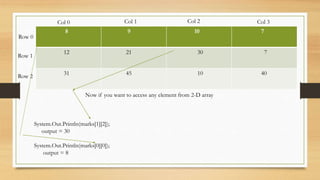 8 9 10 7
12 21 30 7
31 45 10 40
Col 0 Col 2 Col 3Col 1
Row 0
Row 1
Row 2
Now if you want to access any element from 2-D array
System.Out.Println(marks[1][2]);
output = 30
System.Out.Println(marks[0][0]);
output = 8
 