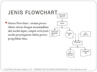 JENIS FLOWCHART
 Sistem Flowchart : urutan proses

dalam sistem dengan menunjukkan
alat media input, output serta jenis
media penyimpanan dalam proses
pengolahan data.

Yosef Murya Kusuma Ardhana., S.T - STIKOM YOS SUDARSO PURWOKERTO - www.stikomyos.ac.id

 