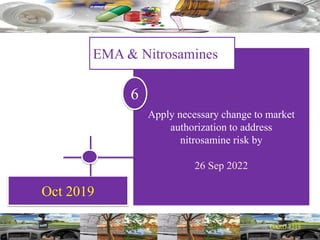 Oct 2019
Apply necessary change to market
authorization to address
nitrosamine risk by
26 Sep 2022
EMA & Nitrosamines
6
 