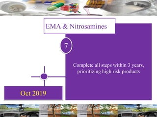 Oct 2019
Complete all steps within 3 years,
prioritizing high risk products
EMA & Nitrosamines
7
 