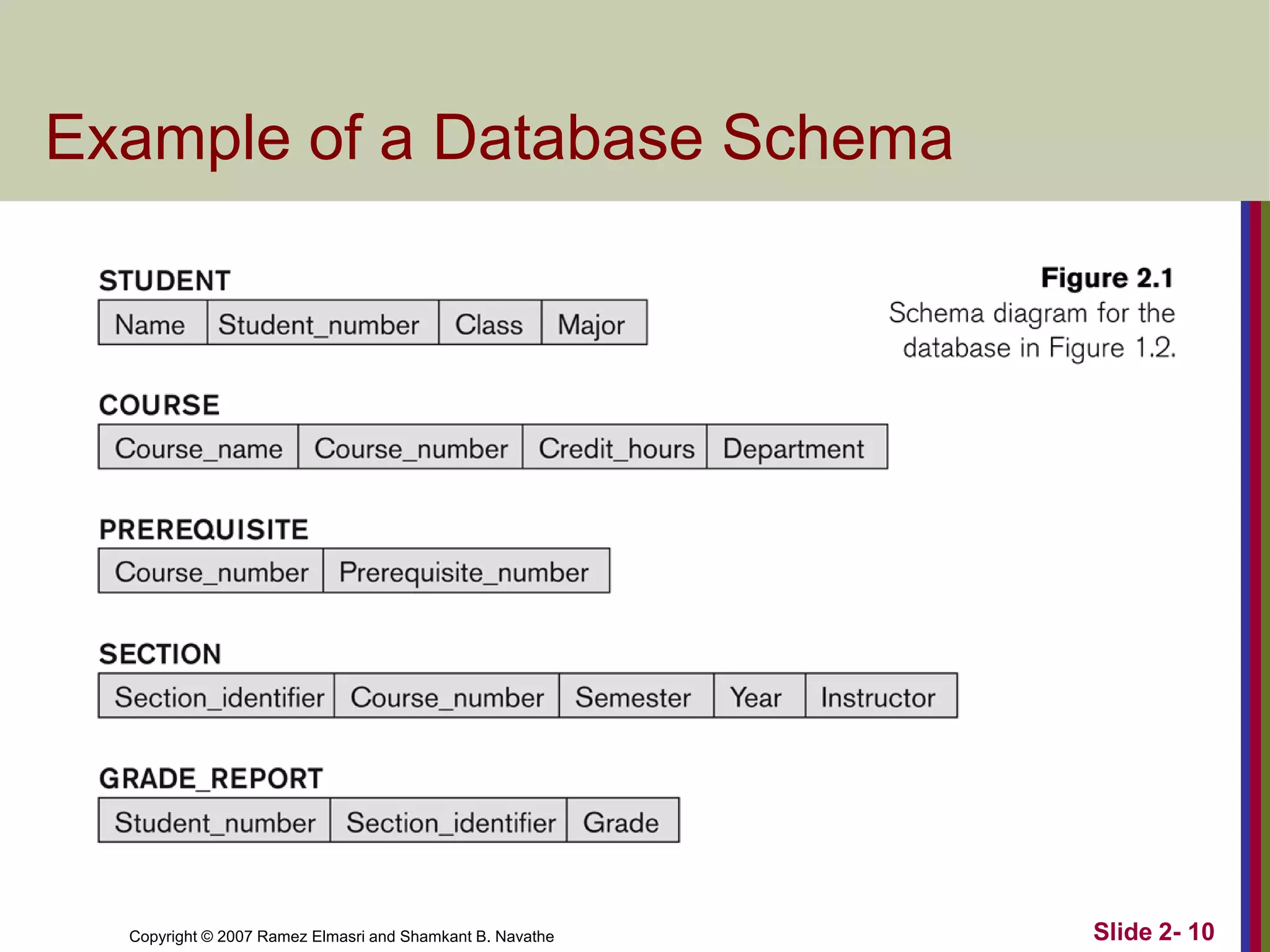 Example of a Database Schema

Copyright © 2007 Ramez Elmasri and Shamkant B. Navathe

Slide 2- 10

 
