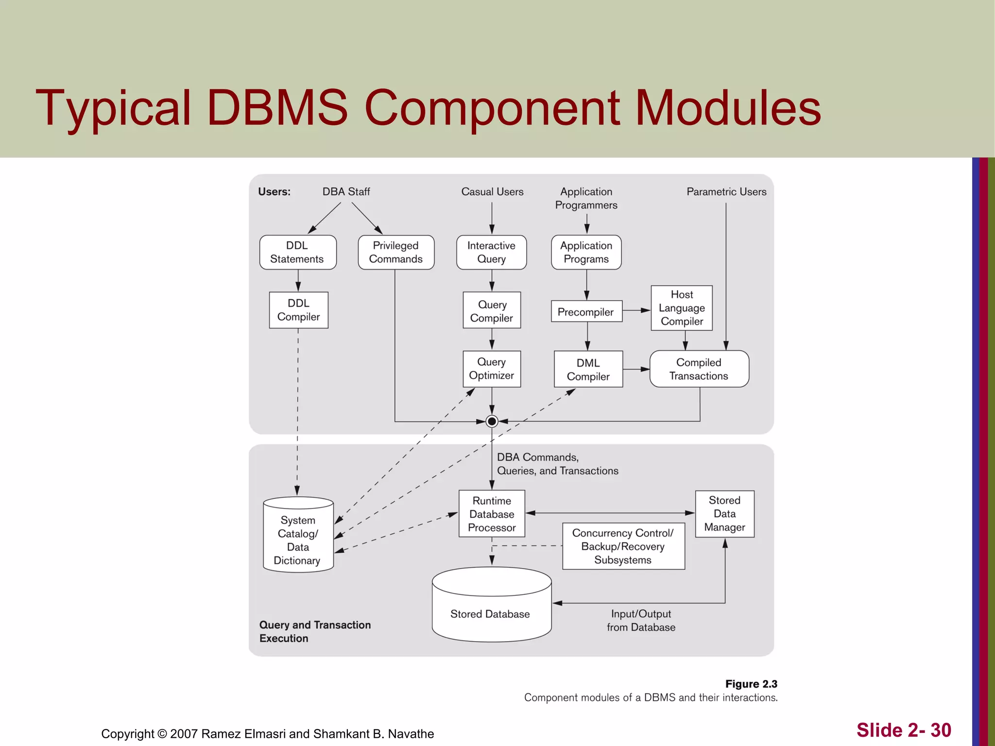Typical DBMS Component Modules

Copyright © 2007 Ramez Elmasri and Shamkant B. Navathe

Slide 2- 30

 