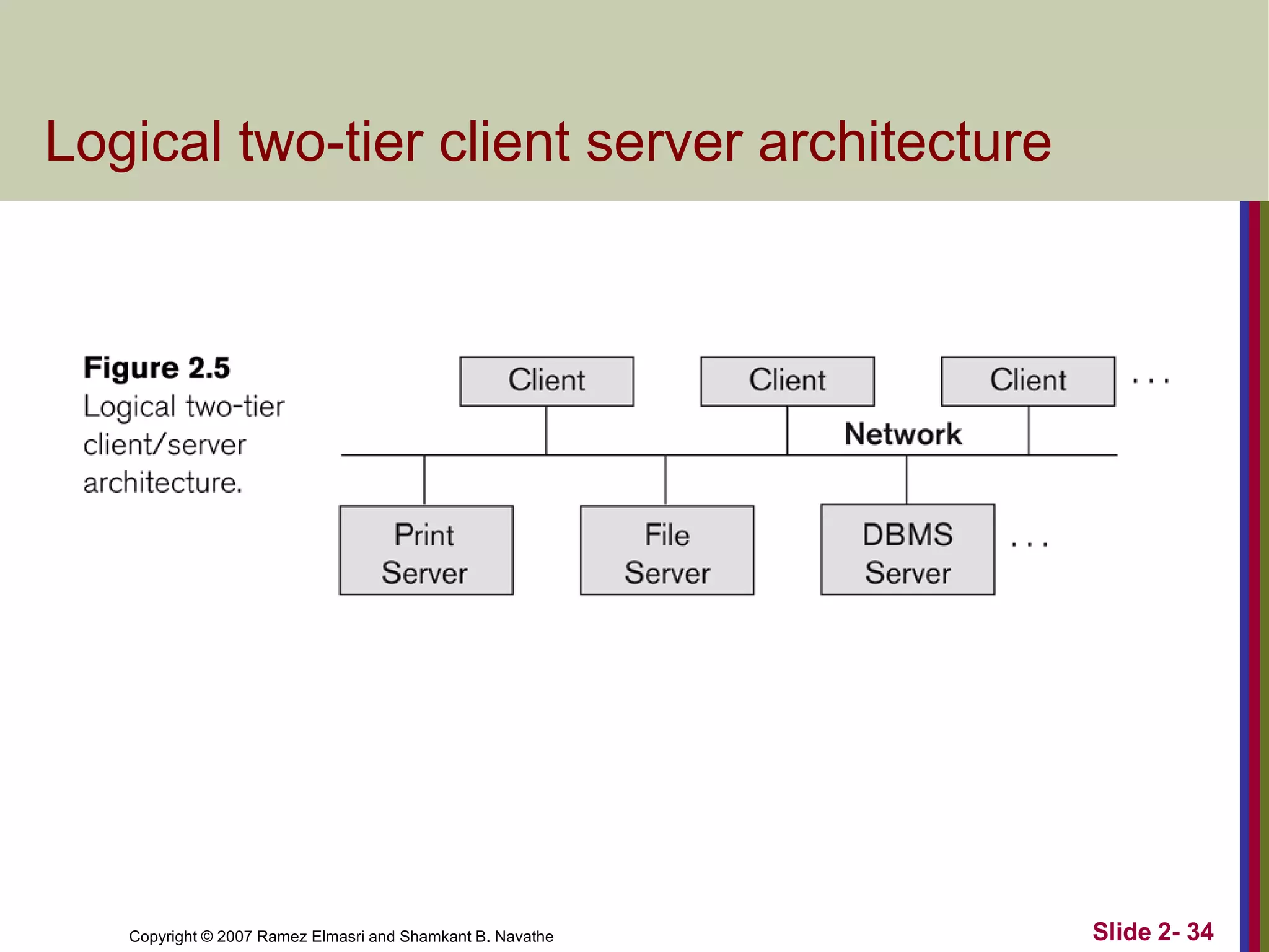 Logical two-tier client server architecture

Copyright © 2007 Ramez Elmasri and Shamkant B. Navathe

Slide 2- 34

 