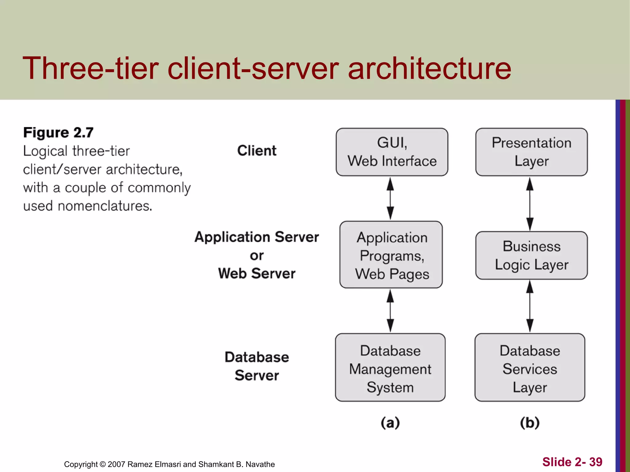 Three-tier client-server architecture

Copyright © 2007 Ramez Elmasri and Shamkant B. Navathe

Slide 2- 39

 